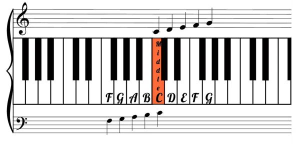 Note map for piano level 1