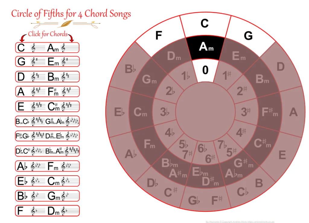 4 chord interactive PDF
